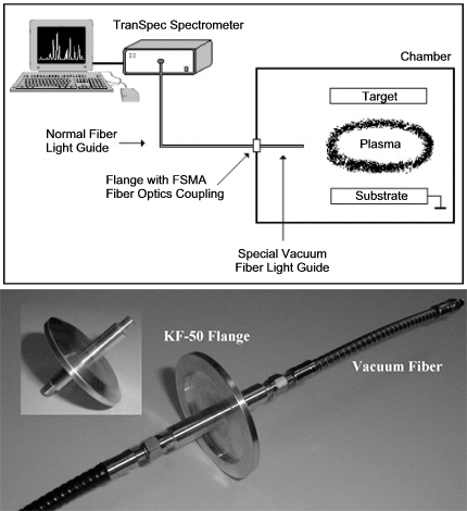 Plasma Emission Measurement